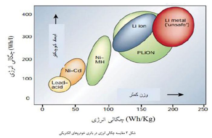 چگالی انرژی و سیر تحولی انواع باتری