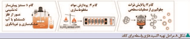 چگالی انرژی و سیر تحولی انواع باتری