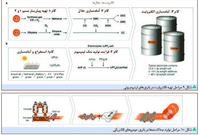 چگالی انرژی و سیر تحولی انواع باتری