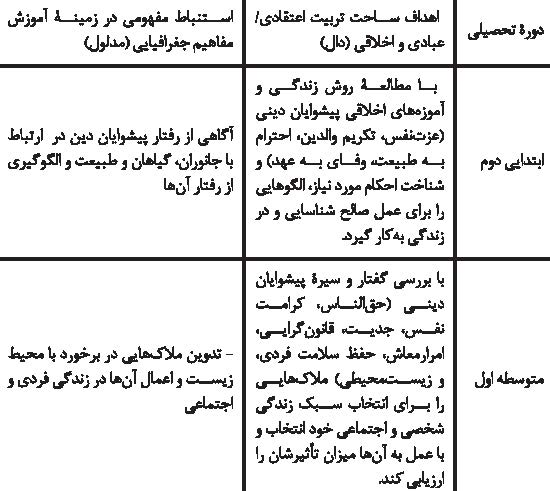 آموزش مفاهیم جغرافیایی با توجه به ساحت تربیت اعتقادی و اخلاقی