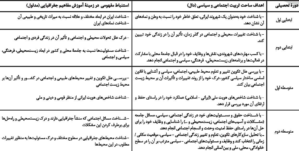 آموزش مفاهیم جغرافیایی با توجه به ساحت تربیت اجتماعی و سیاسی