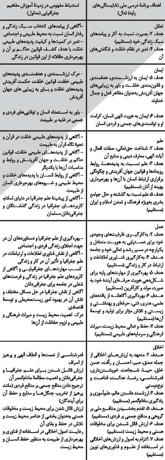 آموزش مفاهیم جغرافیایی با توجه به اهداف غایی برنامه درسی ملی