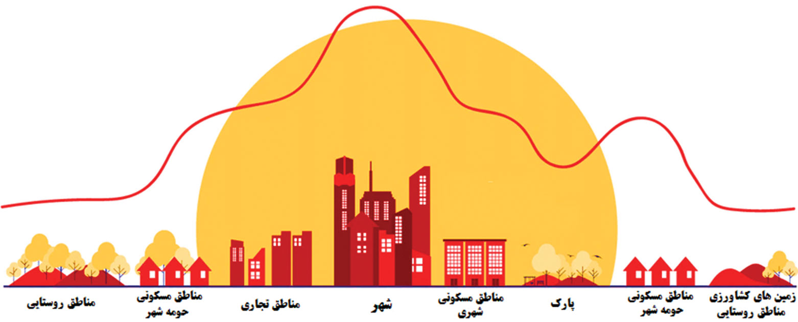 جزیره گرمایی شهری