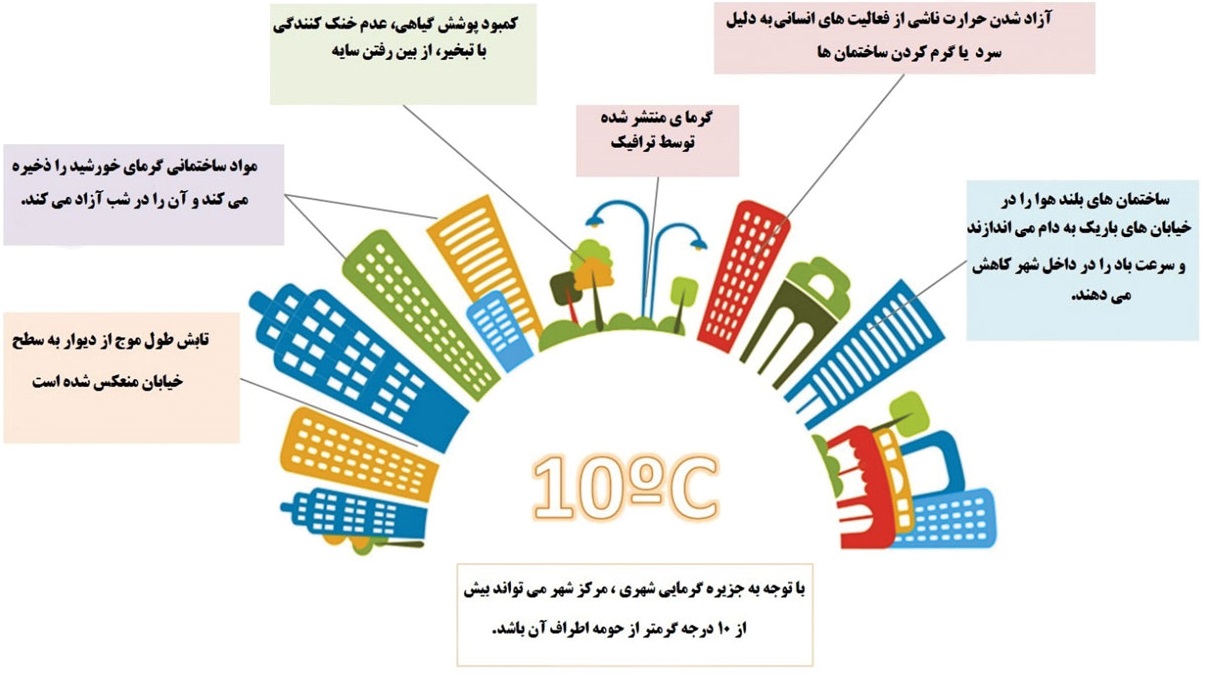 عوامل موثر در شکل گیری جزیره گرمایی شهری