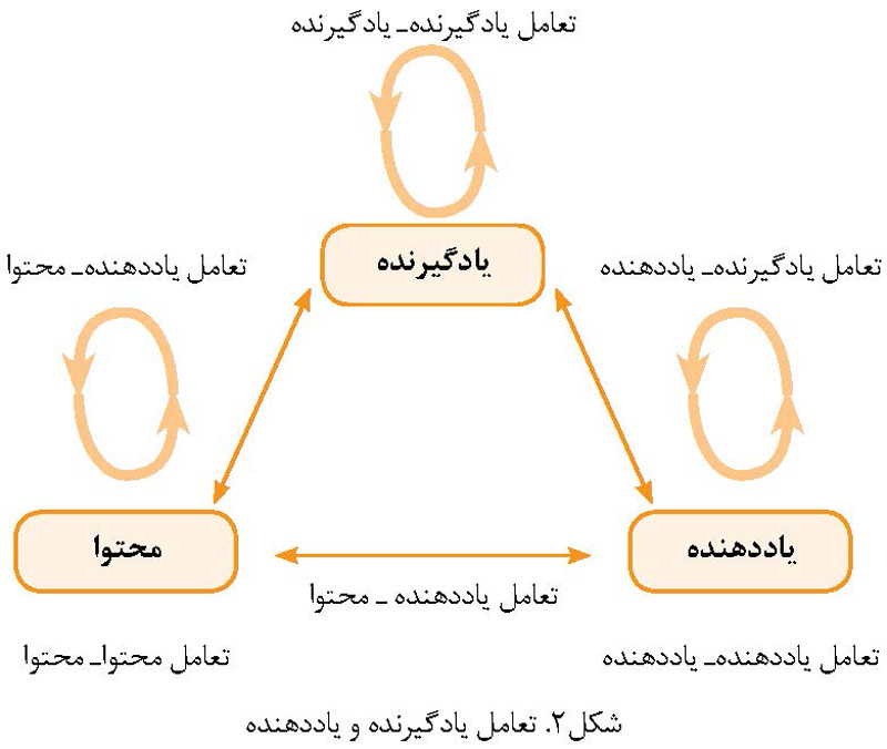 یادگیری مؤثر در مدرسه مجازی