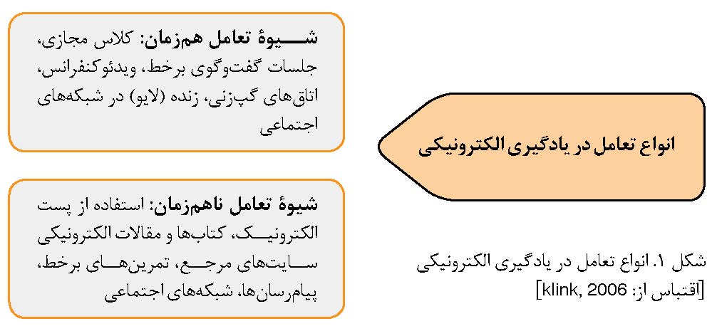انواع تعامل در یادگیری الکترونیکی