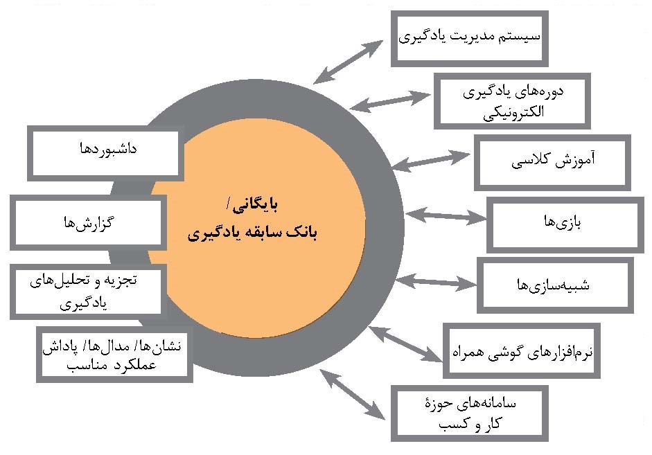 بانک سابقه یادگیری