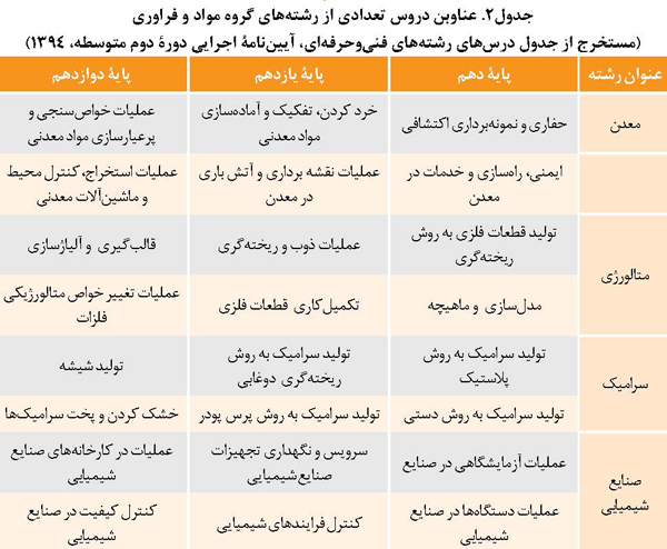 دورس رشته های گروه مواد و فرآوری