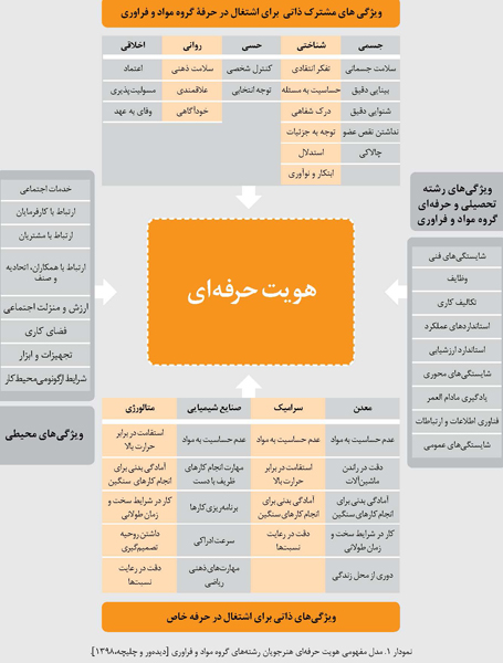 هویت حرفه‌ای