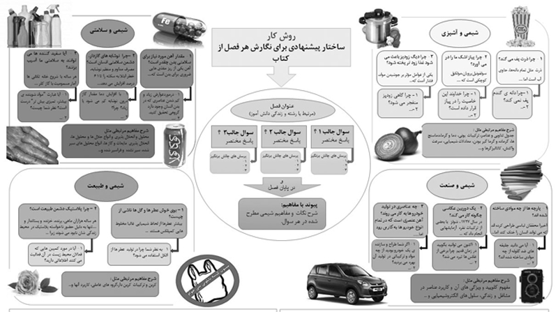 محتوای کتاب شیمی دوره دوم متوسطه شاخه فنی و حرفه‌ای