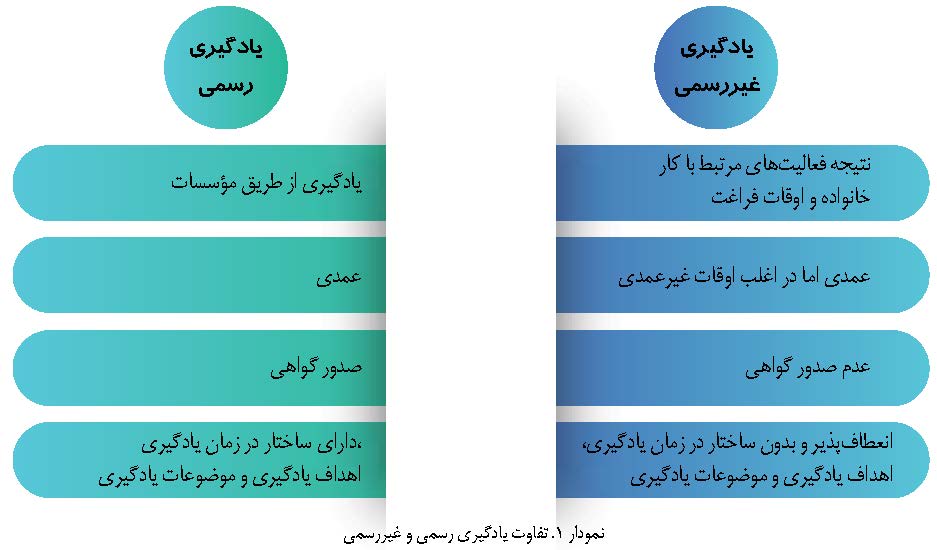 نمودار 1. تفاوت یادگیری رسمی و غیررسمی
