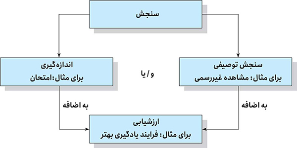 درست یا نادرست