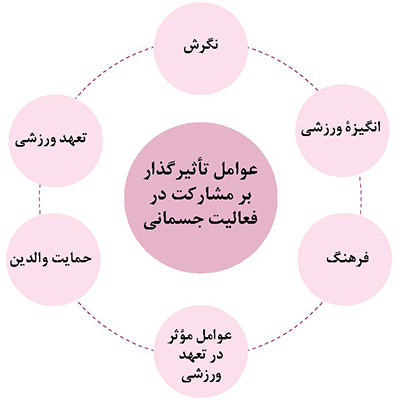 مشارکت دانش آموزان در فعالیت های جسمانی