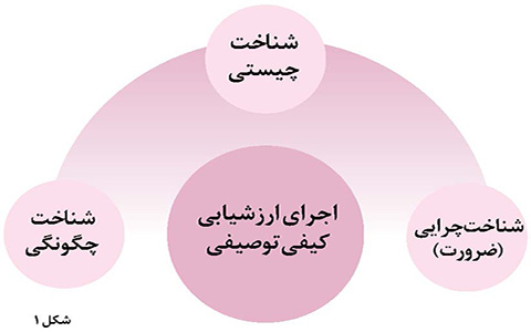 آسیب شناسی اشاعه ارزشیابی کیفی توصیفی در نظام آموزشی ایران