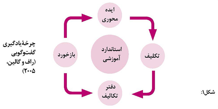یادگیری گفت و گویی؛ رویکردی برای یادگیری پایدار در آموزش محیط زیست