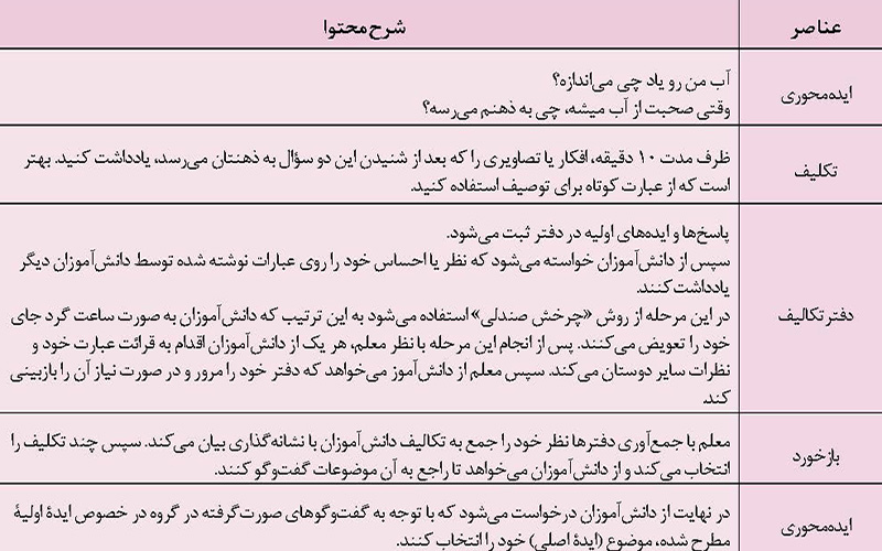 یادگیری گفت و گویی؛ رویکردی برای یادگیری پایدار در آموزش محیط زیست