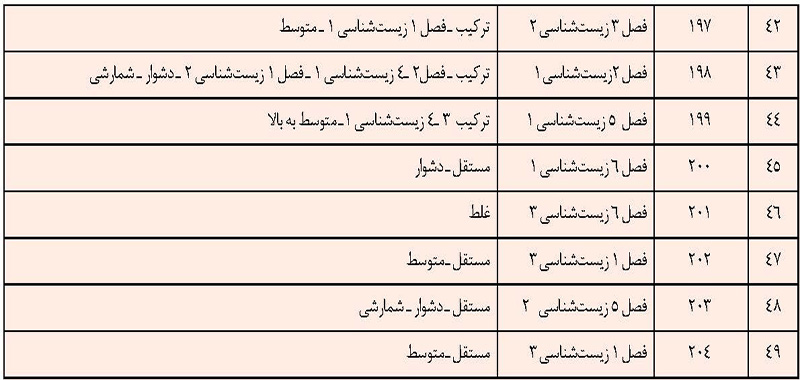 سخنی با برنامه ریزان و طراحان پرسش های زیست شناسی کنکورسراسری