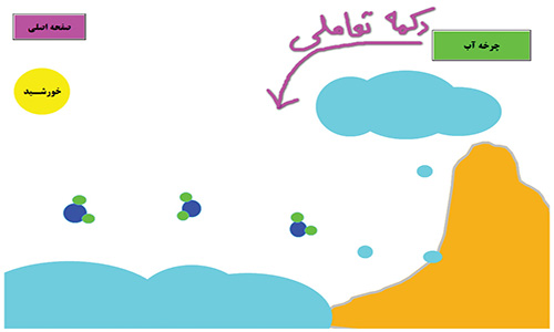 طراحی اجزای آموزشی معلم ساخته و تعاملی برای درس زیست شناسی