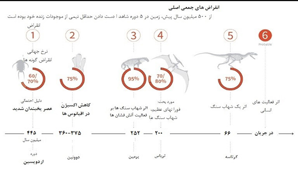 انقراض ششم تنوع زیستی، در سایه نقش ‌آفرینی بشر
