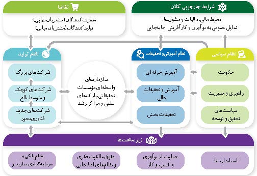 استارتِ استارت آپ ها
