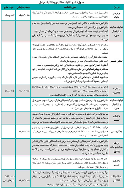 طراحی آموزشی برای تدریس گروه های عاملی در بستر ساخت گرایی