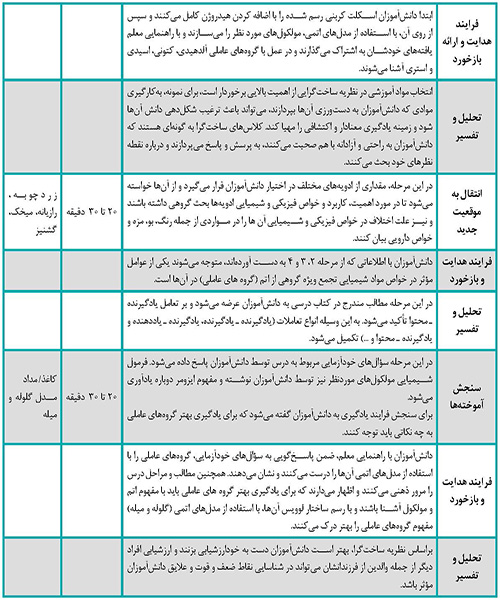 طراحی آموزشی برای تدریس گروه های عاملی در بستر ساخت گرایی