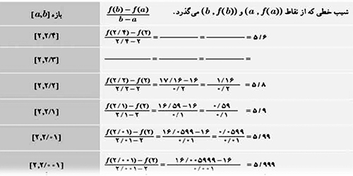بررسی فصل مشتق از کتاب حسابان 2 از نظر انطباق با سند برنامه درسی ملی