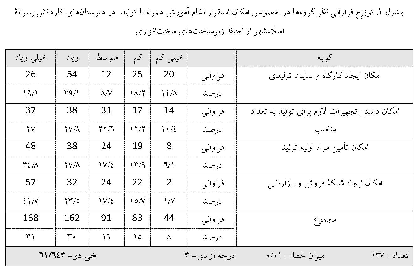 امکان‌سنجی آموزش همراه با تولید در هنرستان‌های کاردانش پسرانه شهرستان اسلامشهر