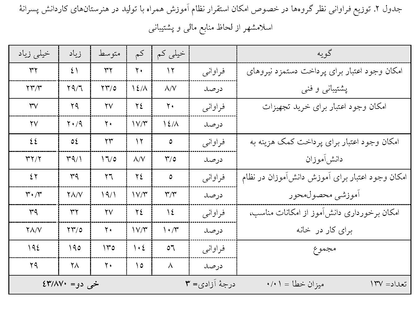 امکان‌سنجی آموزش همراه با تولید در هنرستان‌های کاردانش پسرانه شهرستان اسلامشهر