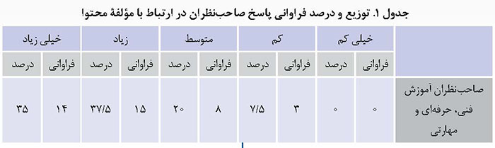 طراحی چارچوب مفهومی دوره تحصیلی فنی، حرفه‌ای و مهارتی