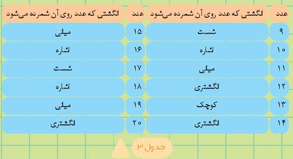 سرگرمی های عددی؛ خاطره ای از یک ریاضی دان