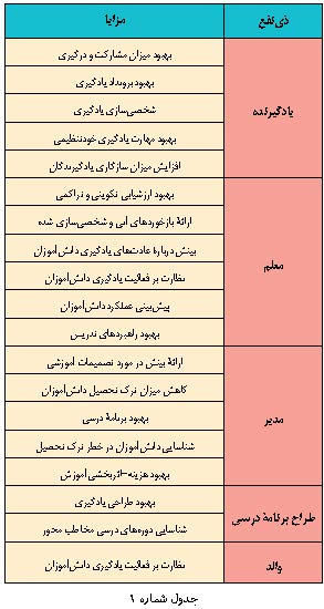 واکاوی یادگیری