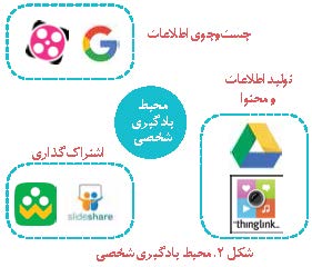 محیط های یادگیری شخصی