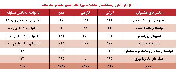 نیم قرن رشد