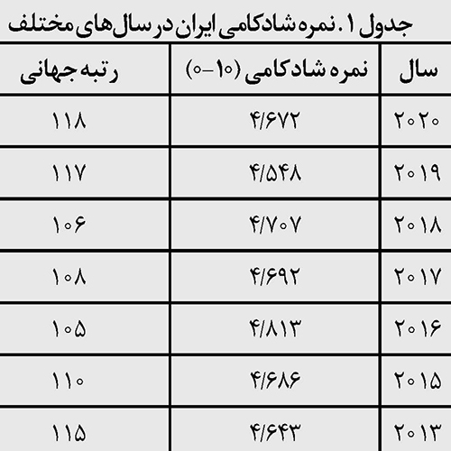 وضعیت ایران در گزارش جهانی شادکامی