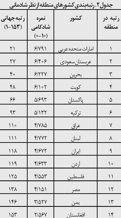وضعیت ایران در گزارش جهانی شادکامی