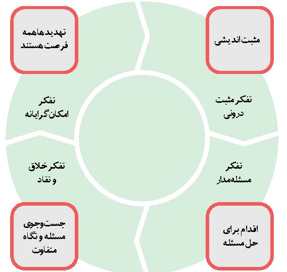 زیر ذره بین امکان یابی