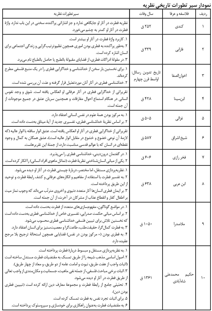 سیر تطورات نظریه فطرت