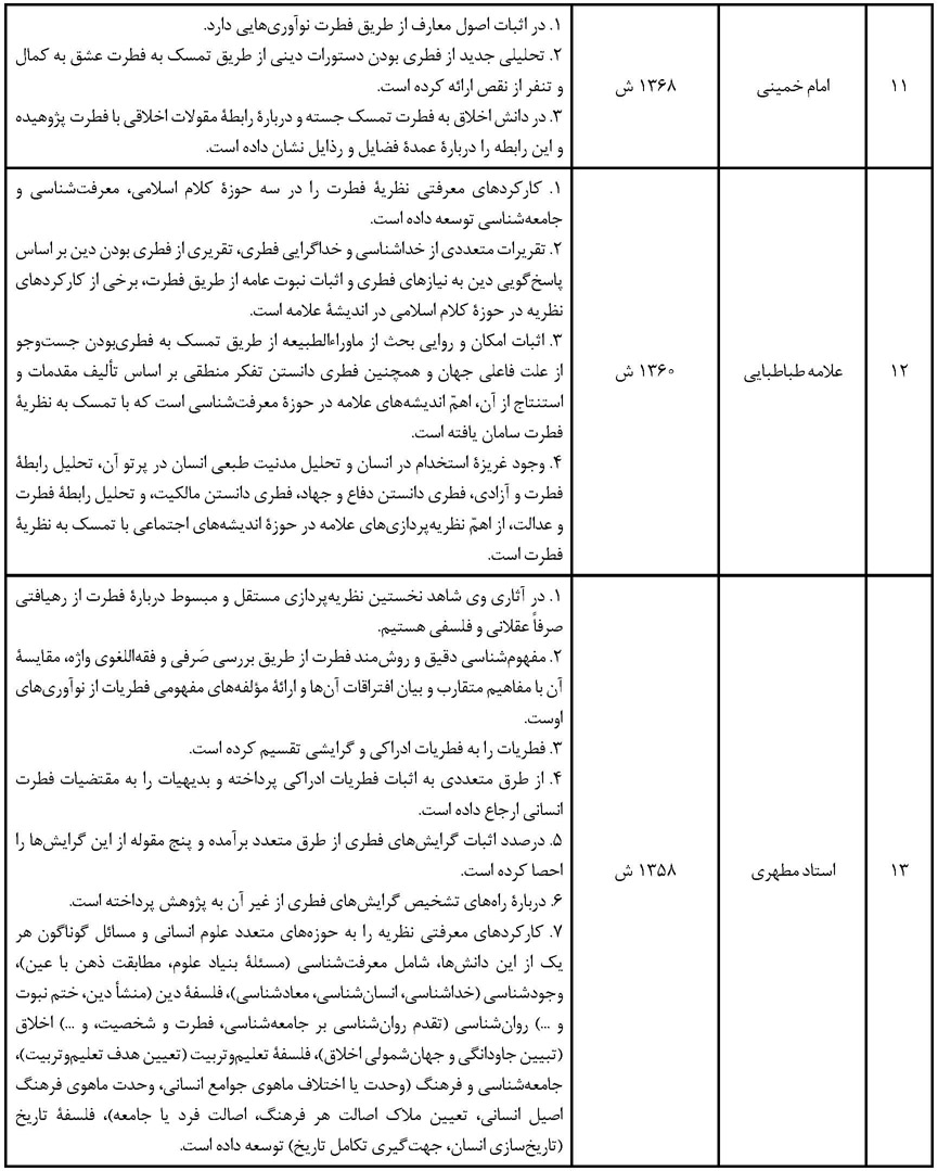 سیر تطورات نظریه فطرت